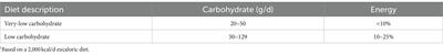 Nutrient analysis of three low-carbohydrate diets differing in carbohydrate content